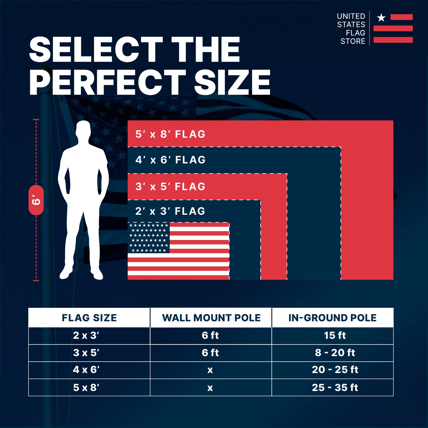 Flag size chart comparing 2'x3' to 5'x8' flags against a 6' person with pole height recommendations.
