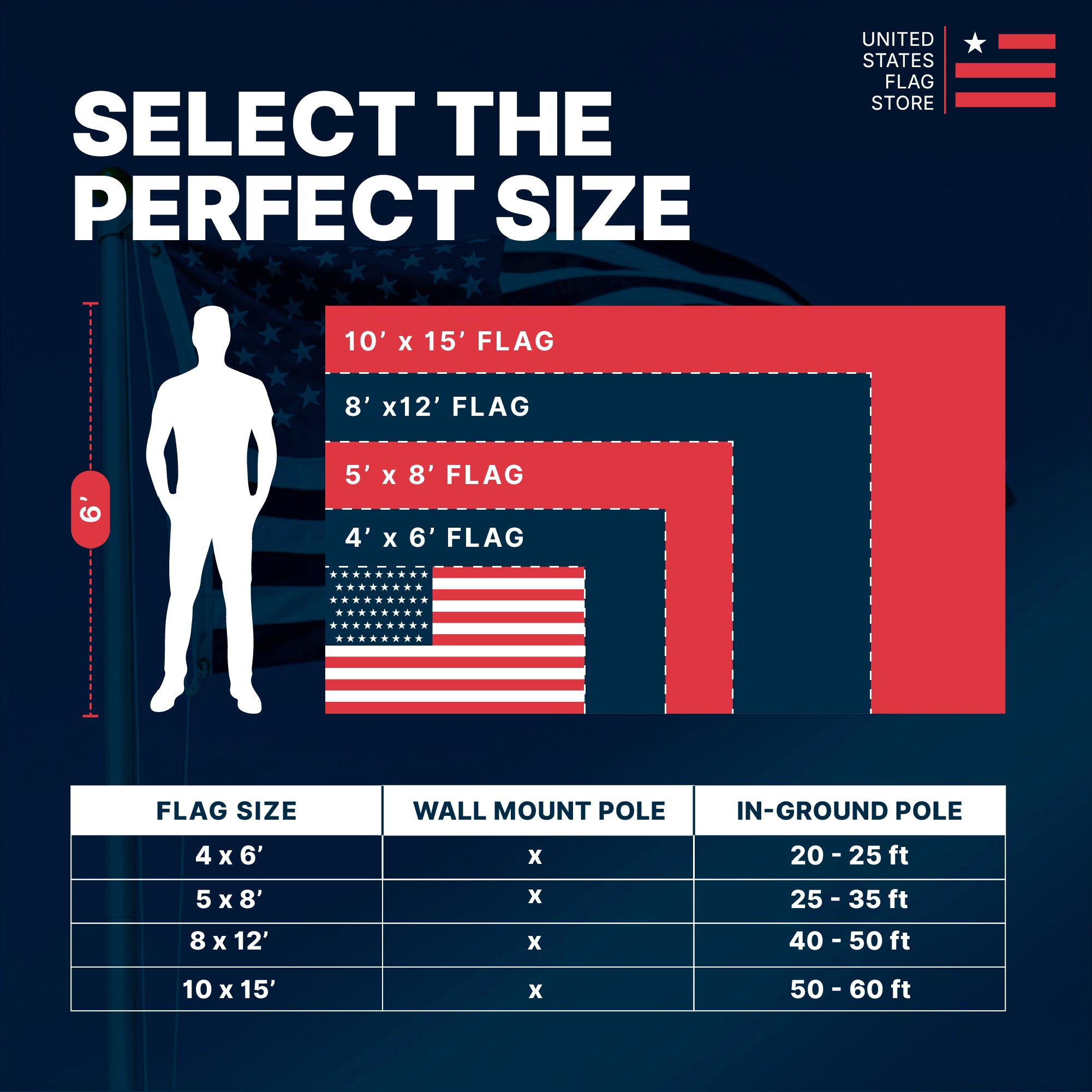 Flag size chart comparing 4'x6' to 10'x15' flags against a 6' person with pole height recommendations.