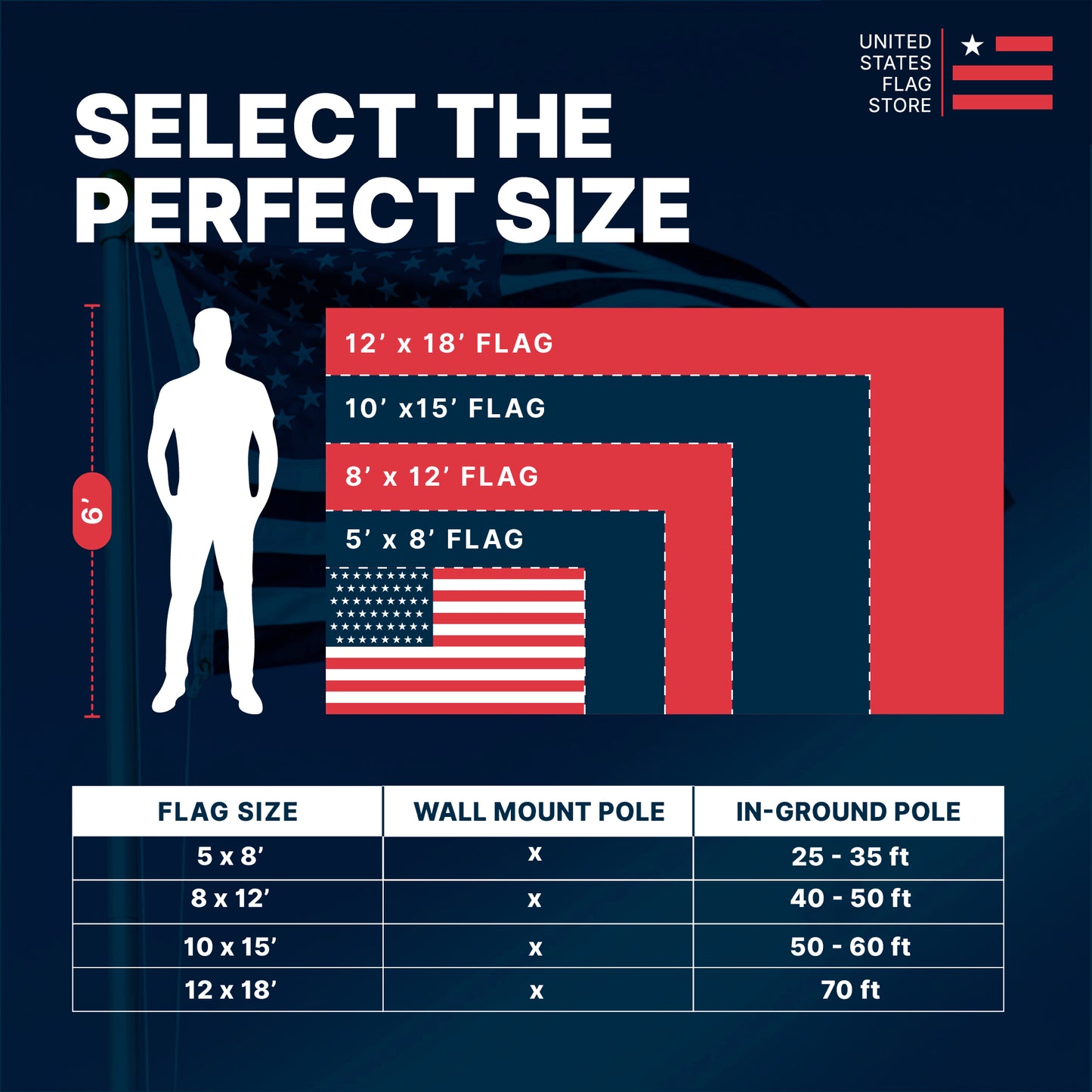 Flag size chart comparing 5'x8' to 12'x18' flags against a 6' person with pole height recommendations.