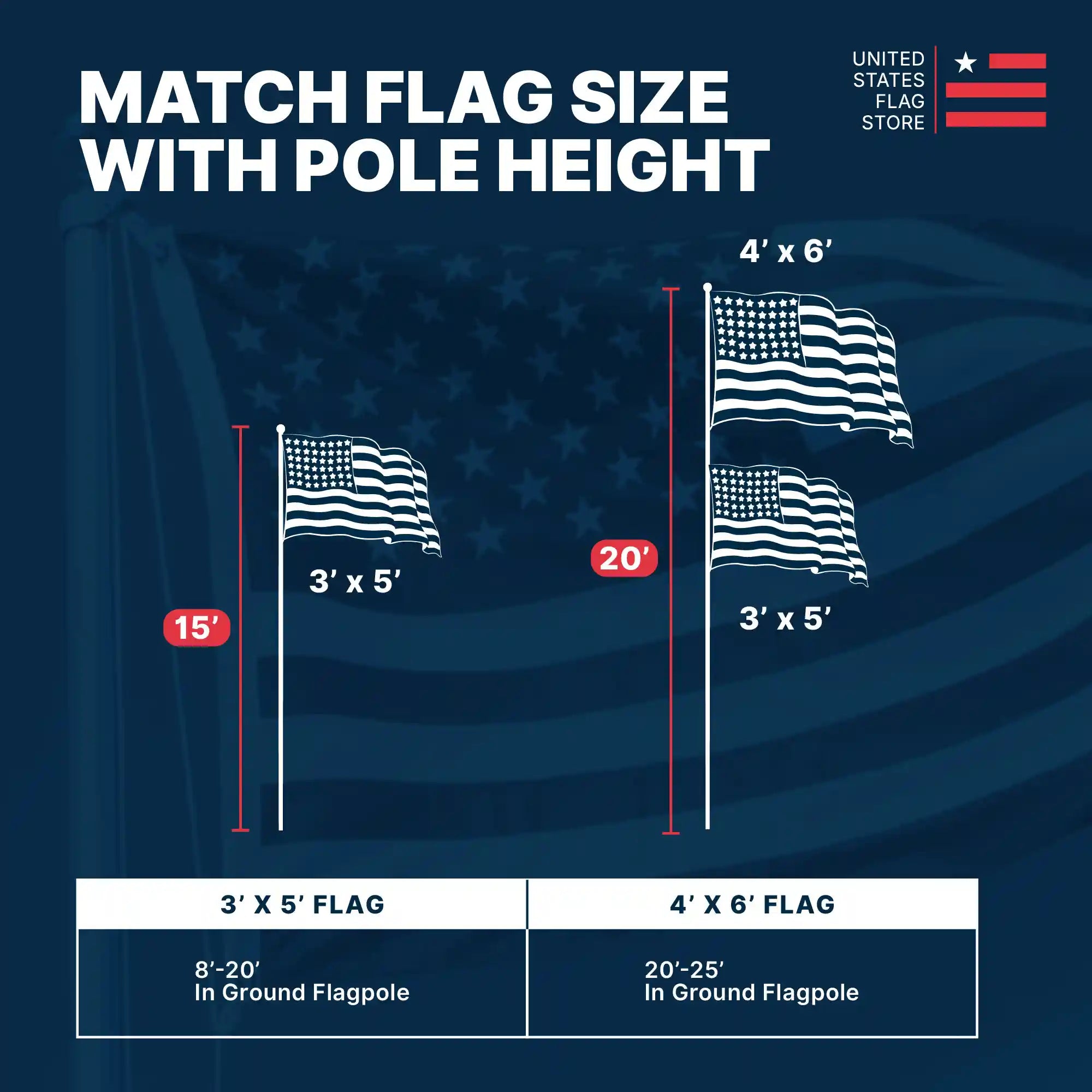 Flag size guide showing a 15ft pole for 3'x5' flags and a 20ft pole for 3'x5' or 4'x6' flags with in-ground recommendations.
