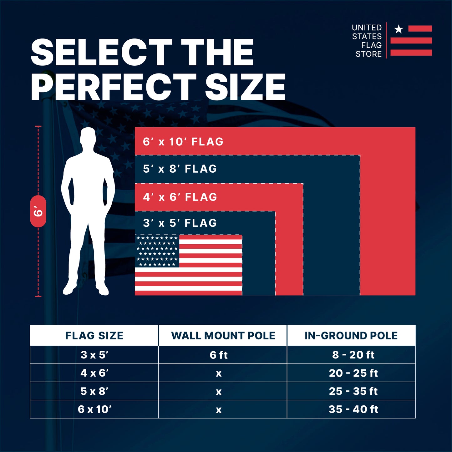Flag size chart comparing 3'x5' to 6'x10' flags against a 6' person with pole height recommendations.