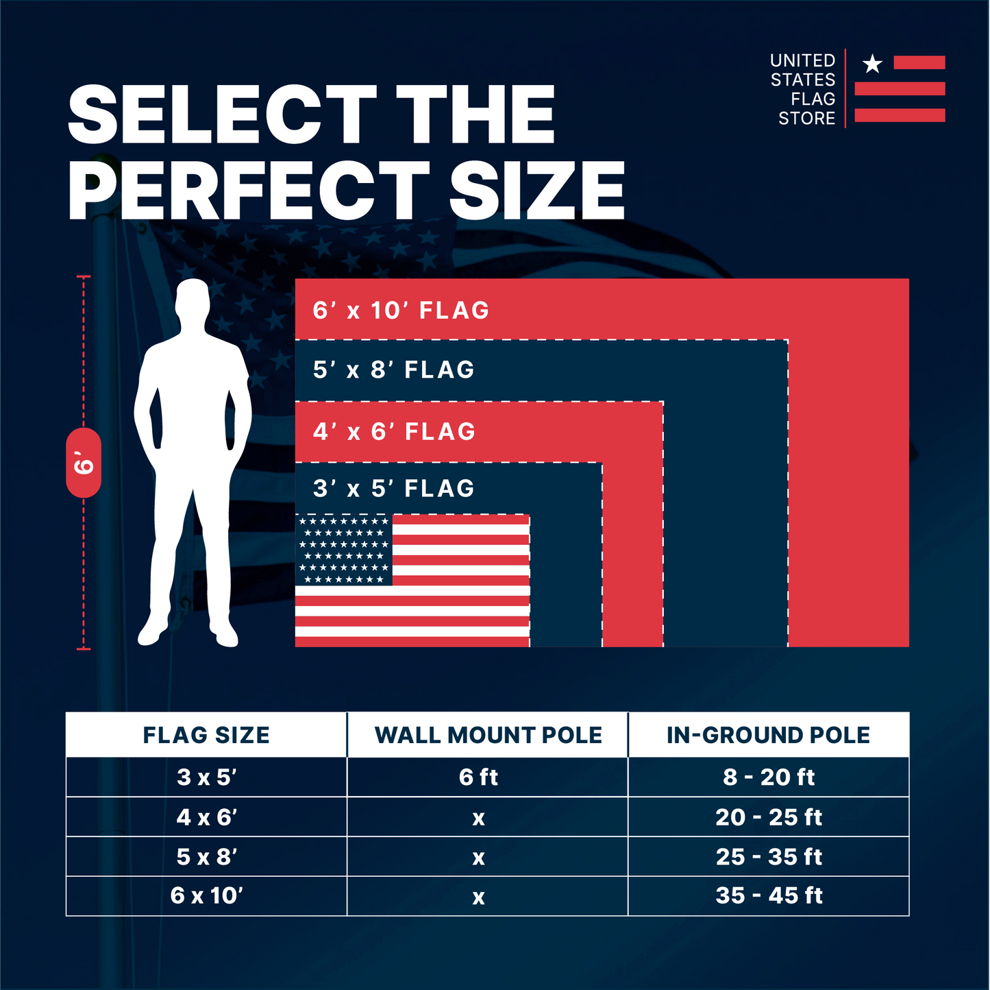 Flag size comparison chart showing 3x5, 4x6, 5x8, and 6x10 options with recommended pole heights for each.