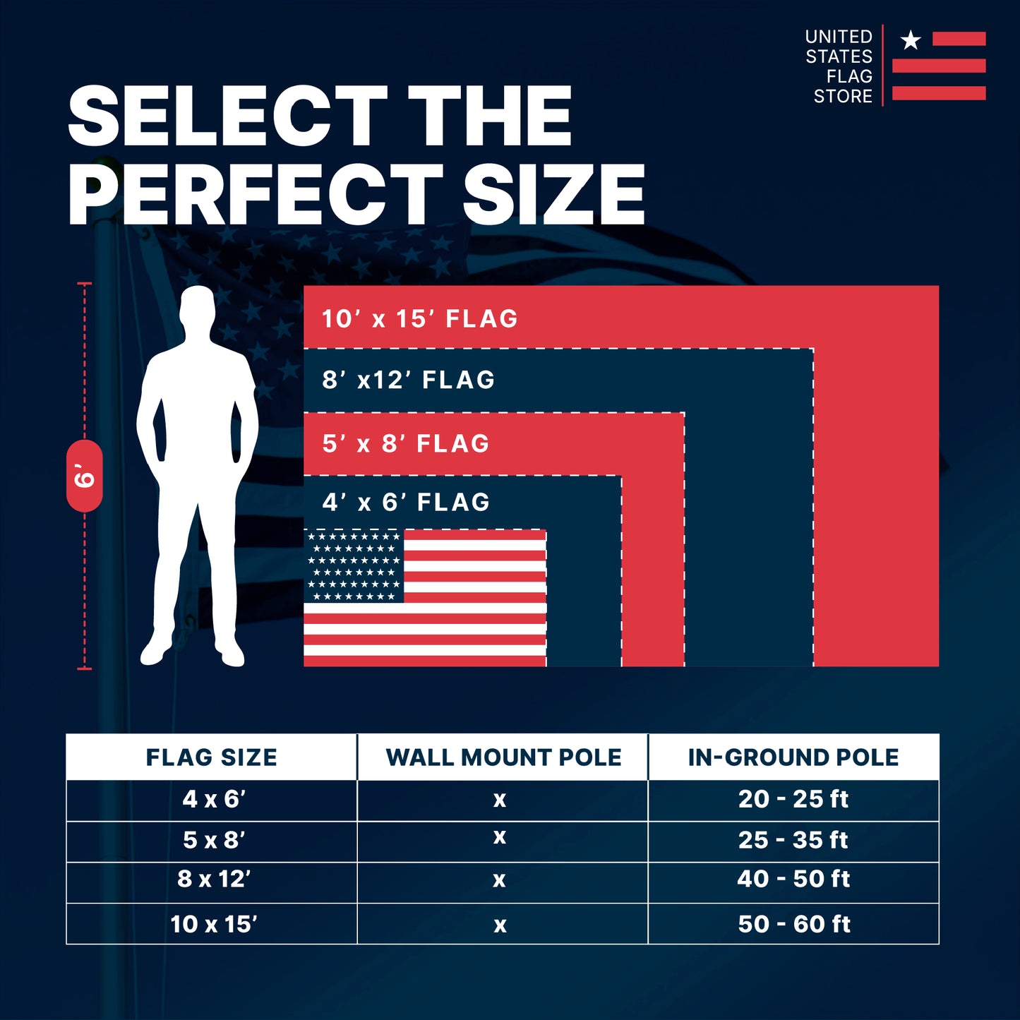 Flag size chart comparing 4'x6' to 10'x15' flags against a 6' person with pole height recommendations.