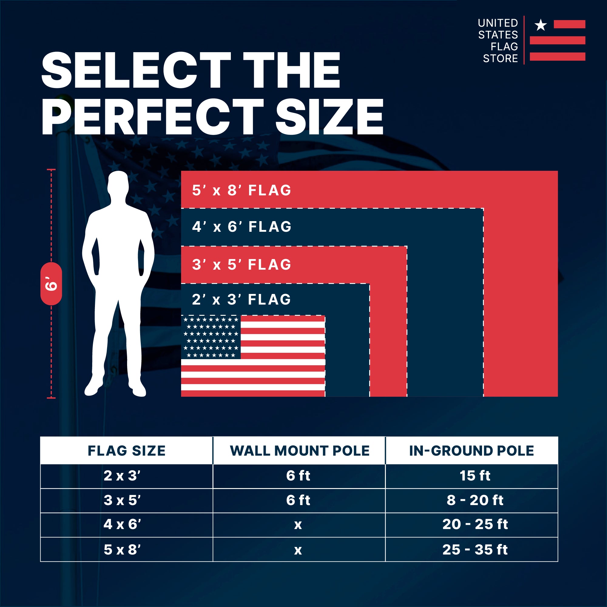 Flag size chart comparing 2'x3' to 5'x8' flags against a 6' person with pole height recommendations.