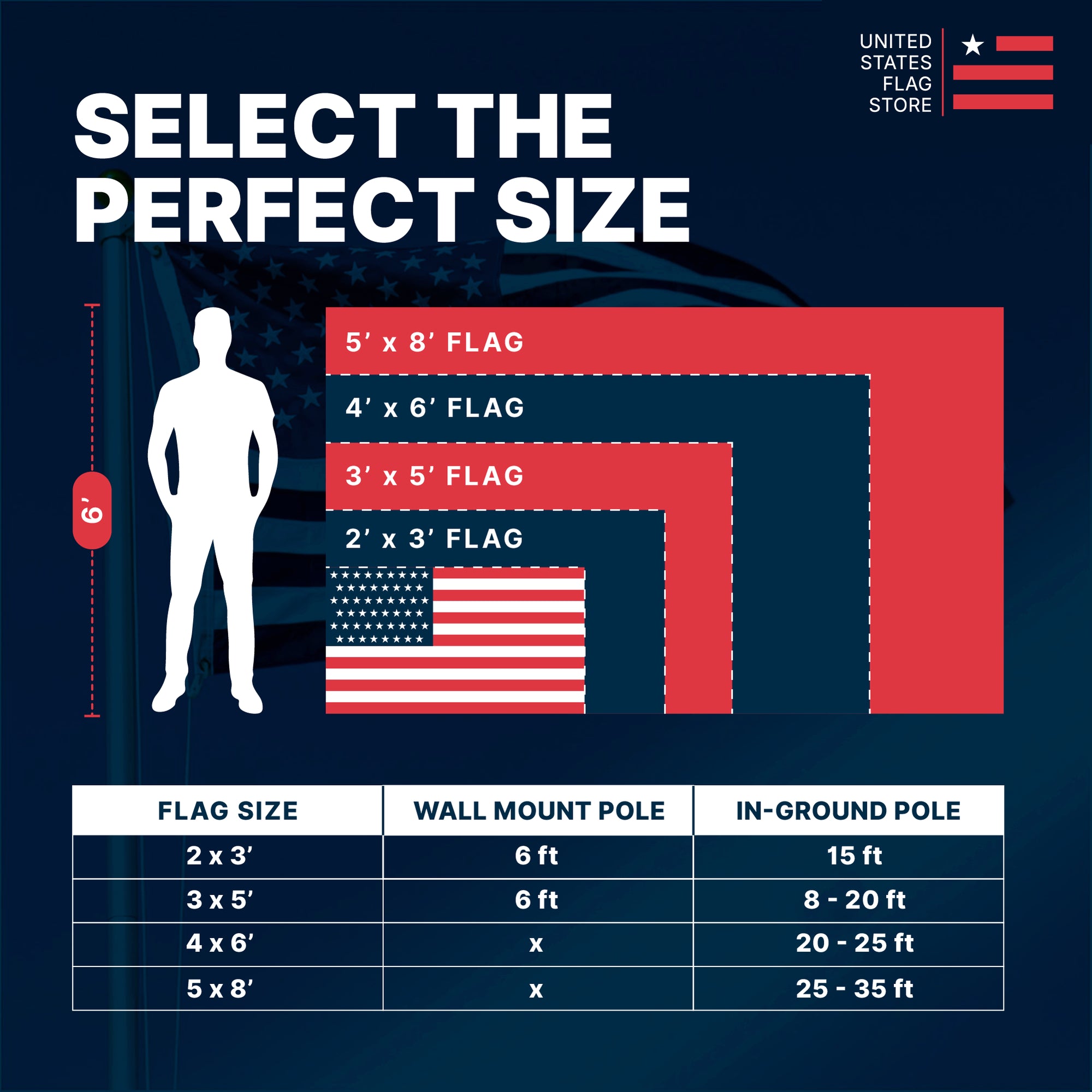 Flag size chart comparing 2'x3' to 5'x8' flags against a 6' person with pole height recommendations.