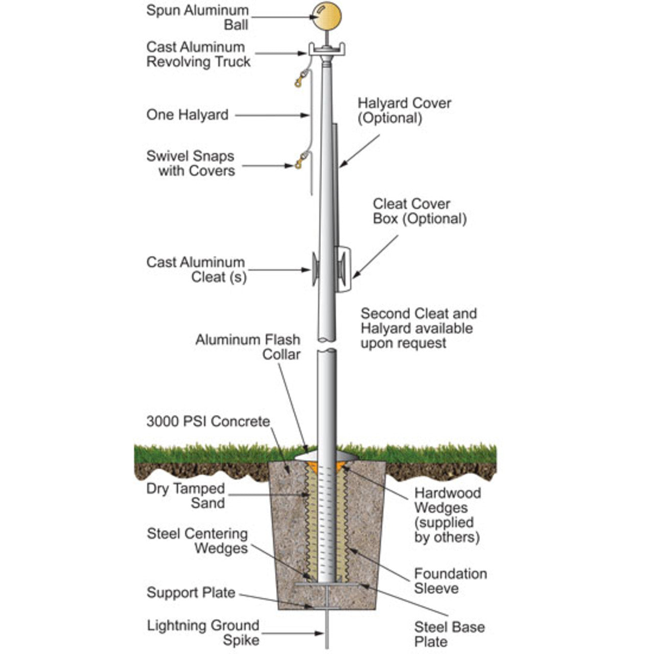 Diagram with component detail components of a flagpole